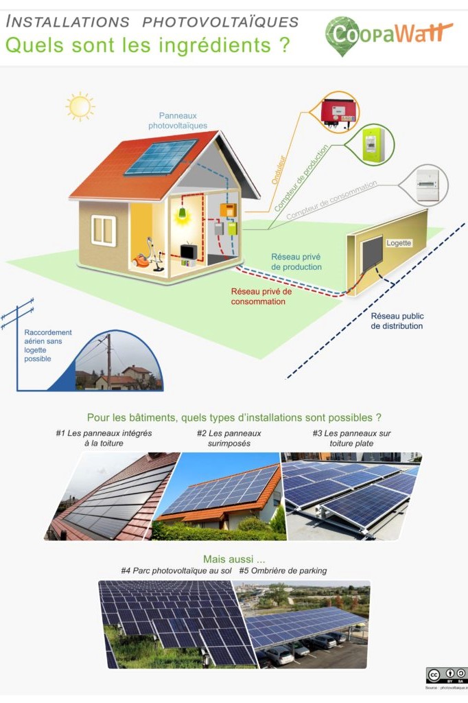 Installation photovoltaïque raccordée au réseau — Solarpedia